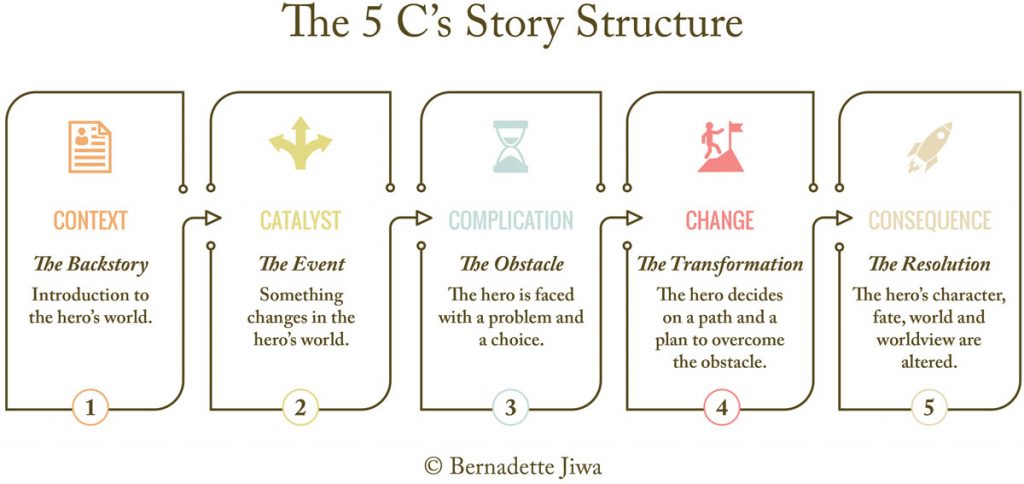 Structure of a narrative essay